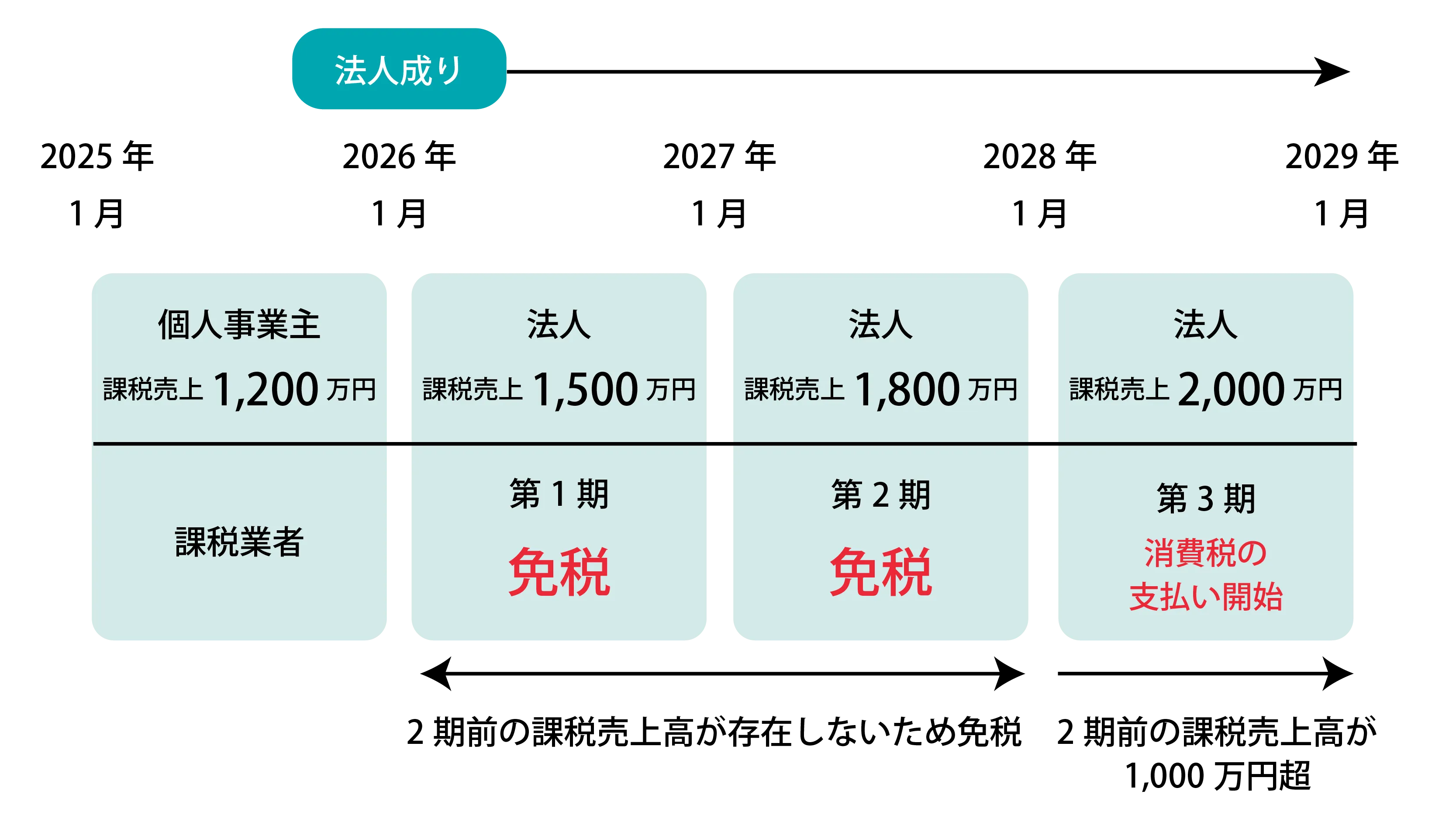 消費税免税期間""